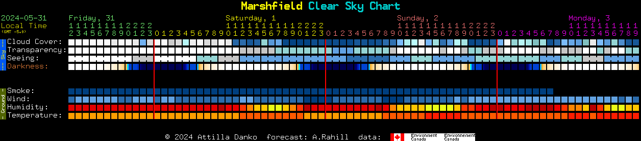 Current Sky Chart