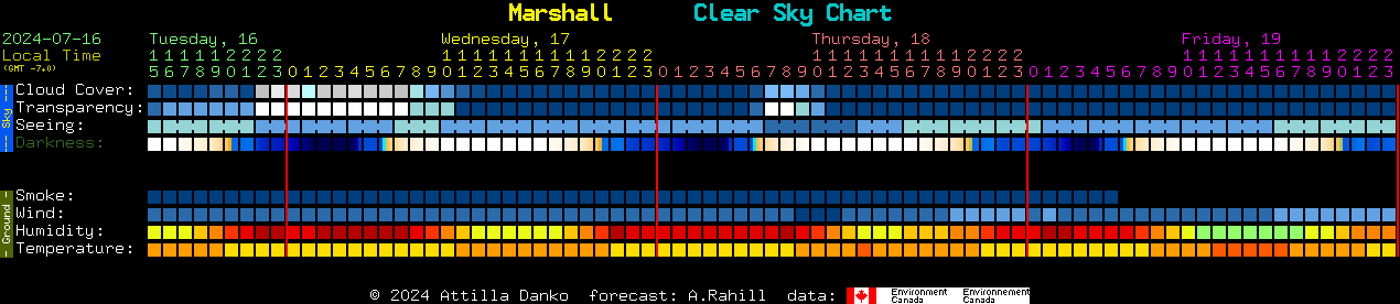Current forecast for Marshall Clear Sky Chart