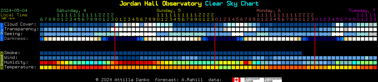 Current forecast for Jordan Hall Observatory Clear Sky Chart