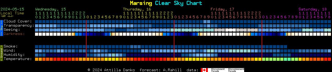 Current forecast for Marsing Clear Sky Chart