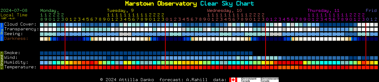 Current forecast for Marstown Observatory Clear Sky Chart