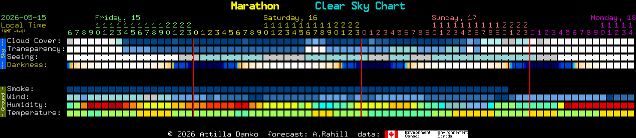 Current forecast for Marathon Clear Sky Chart