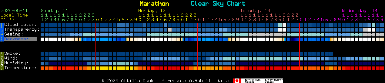 Current forecast for Marathon Clear Sky Chart