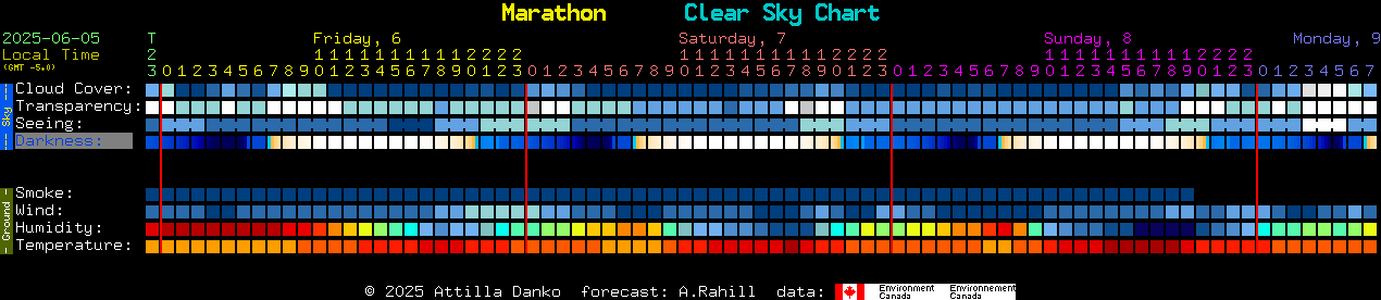 Current forecast for Marathon Clear Sky Chart