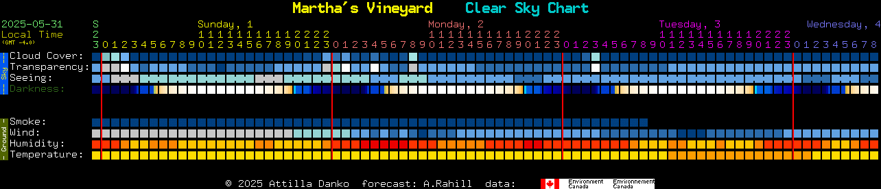 Current forecast for Martha's Vineyard Clear Sky Chart