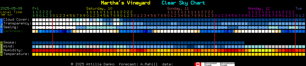 Current forecast for Martha's Vineyard Clear Sky Chart