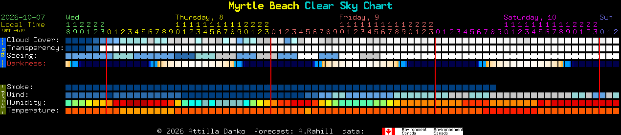 Current forecast for Myrtle Beach Clear Sky Chart