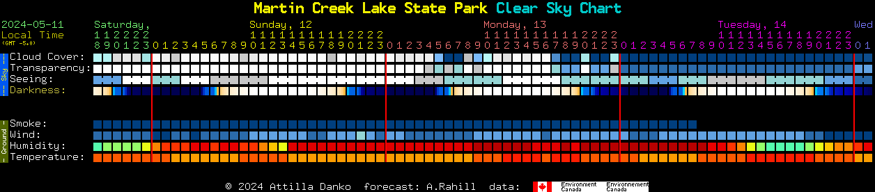 Current forecast for Martin Creek Lake State Park Clear Sky Chart