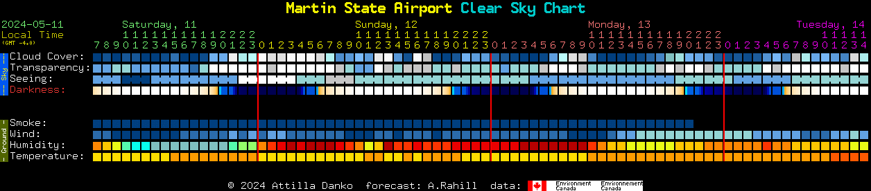 Current forecast for Martin State Airport Clear Sky Chart