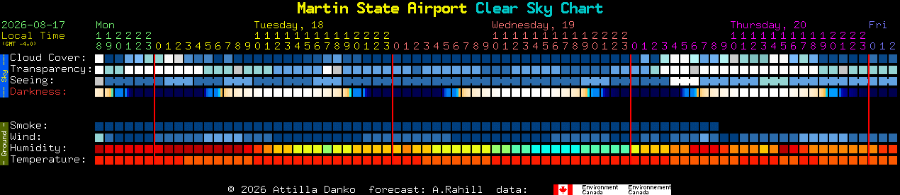 Current forecast for Martin State Airport Clear Sky Chart