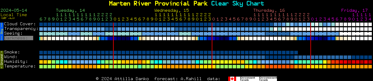 Current forecast for Marten River Provincial Park Clear Sky Chart