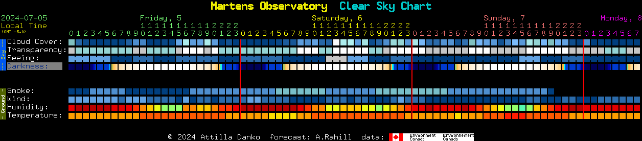 Current forecast for Martens Observatory Clear Sky Chart