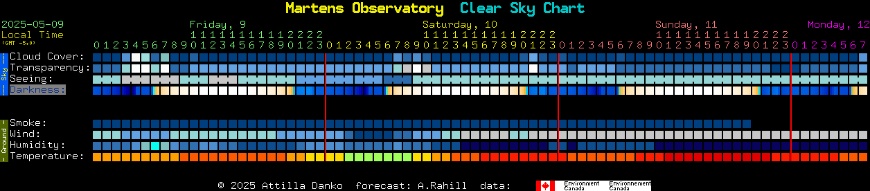 Current forecast for Martens Observatory Clear Sky Chart