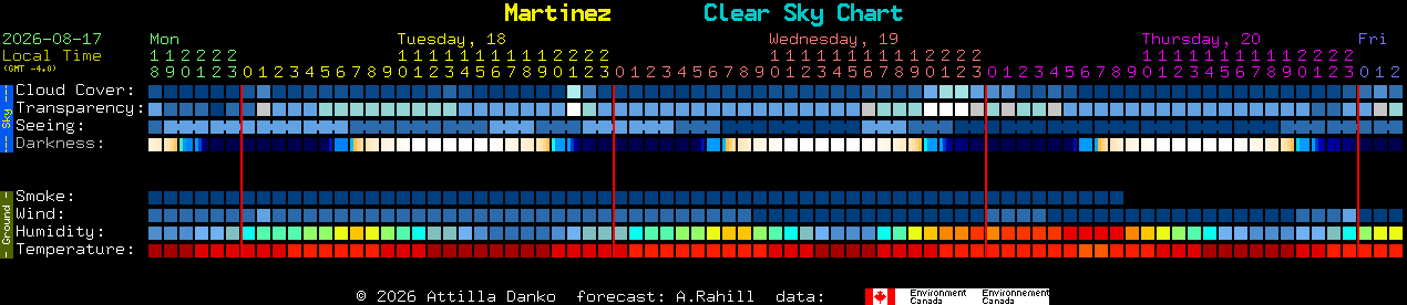 Current forecast for Martinez Clear Sky Chart