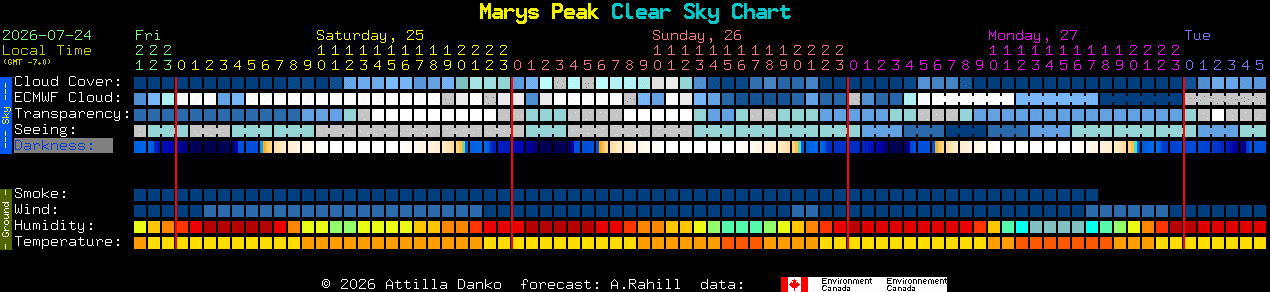 Current forecast for Marys Peak Clear Sky Chart