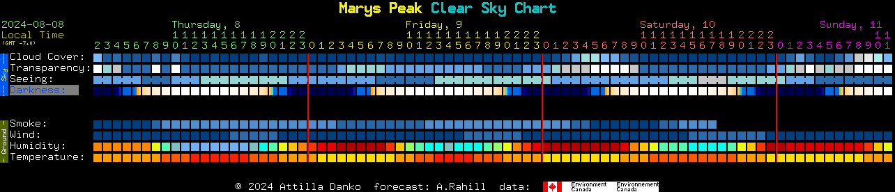 Current forecast for Marys Peak Clear Sky Chart