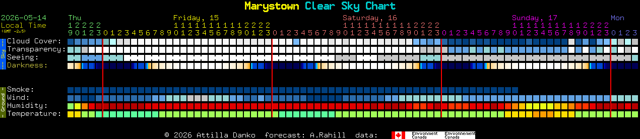 Current forecast for Marystown Clear Sky Chart