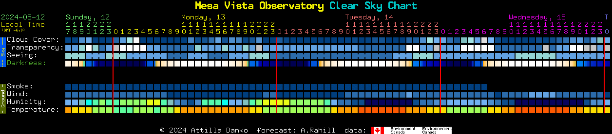 Current forecast for Mesa Vista Observatory Clear Sky Chart