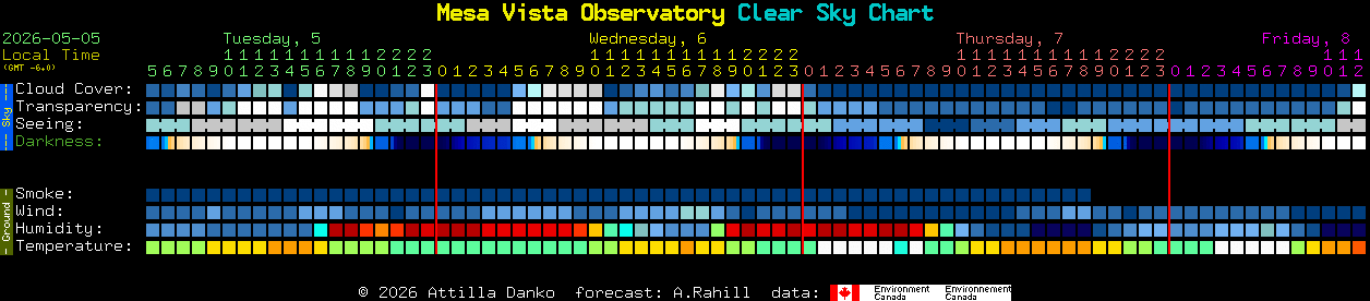 Current forecast for Mesa Vista Observatory Clear Sky Chart