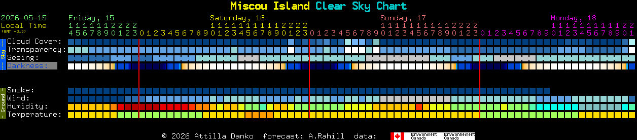 Current forecast for Miscou Island Clear Sky Chart