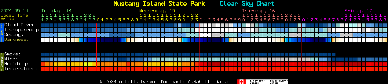Current forecast for Mustang Island State Park Clear Sky Chart