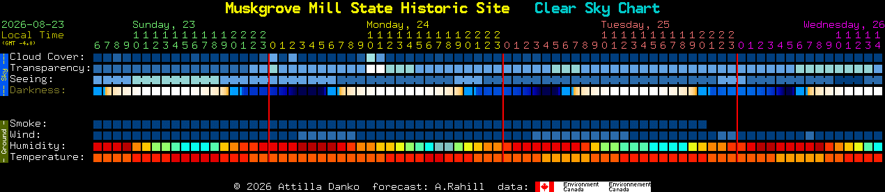 Current forecast for Muskgrove Mill State Historic Site Clear Sky Chart
