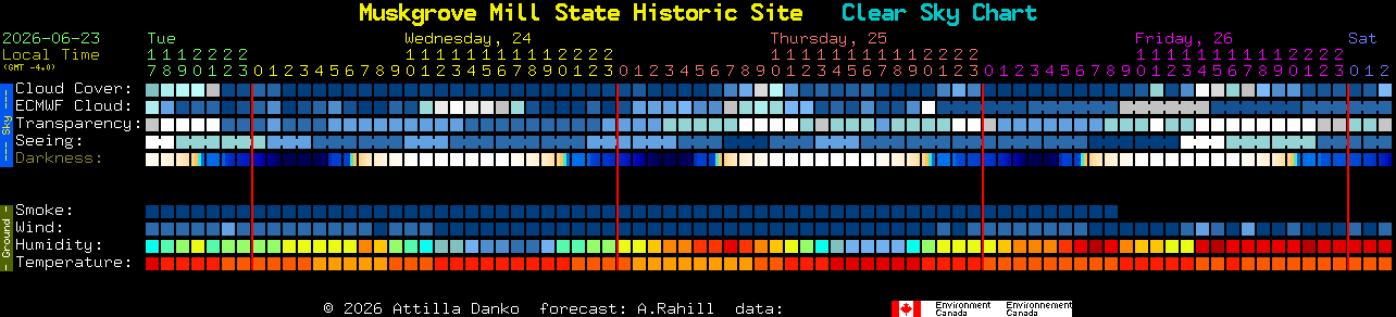 Current forecast for Muskgrove Mill State Historic Site Clear Sky Chart