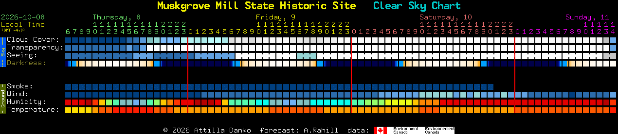 Current forecast for Muskgrove Mill State Historic Site Clear Sky Chart