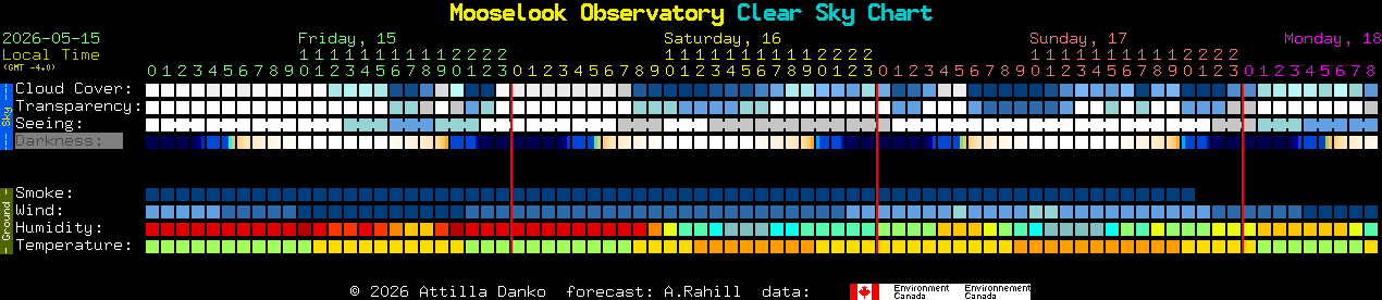 Current forecast for Mooselook Observatory Clear Sky Chart