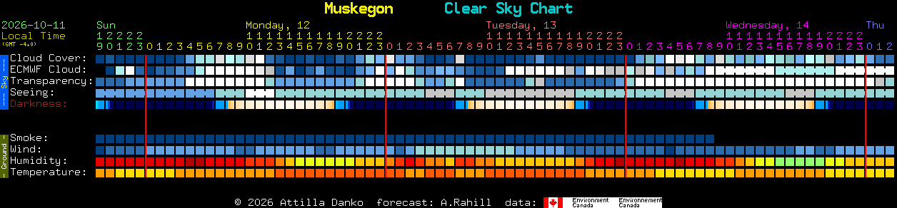 Current forecast for Muskegon Clear Sky Chart