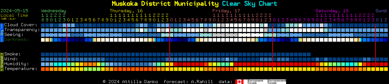 Current forecast for Muskoka District Municipality Clear Sky Chart