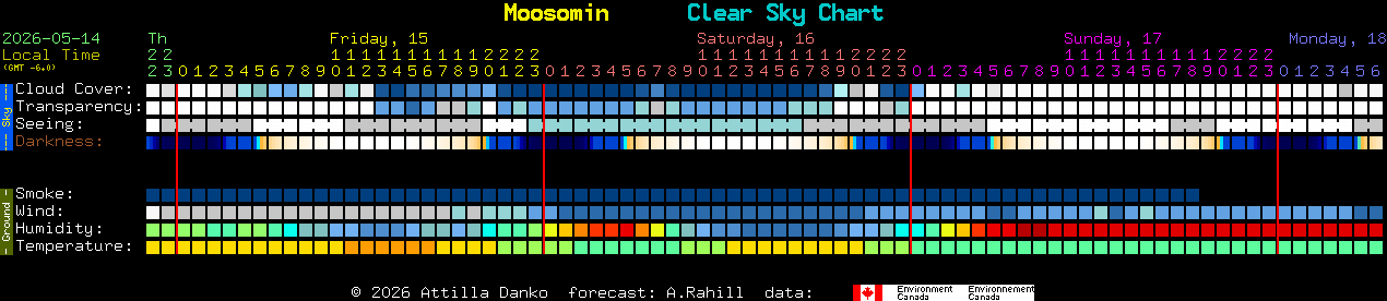 Current forecast for Moosomin Clear Sky Chart