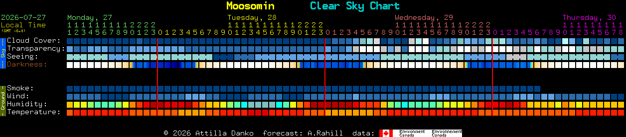 Current forecast for Moosomin Clear Sky Chart