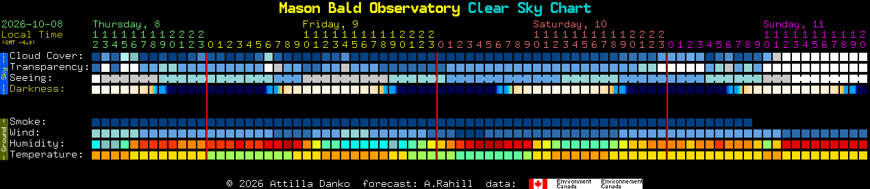 Current forecast for Mason Bald Observatory Clear Sky Chart