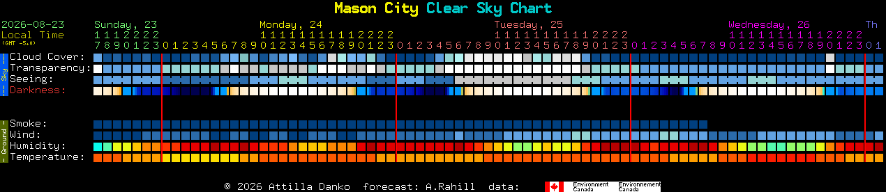 Current forecast for Mason City Clear Sky Chart