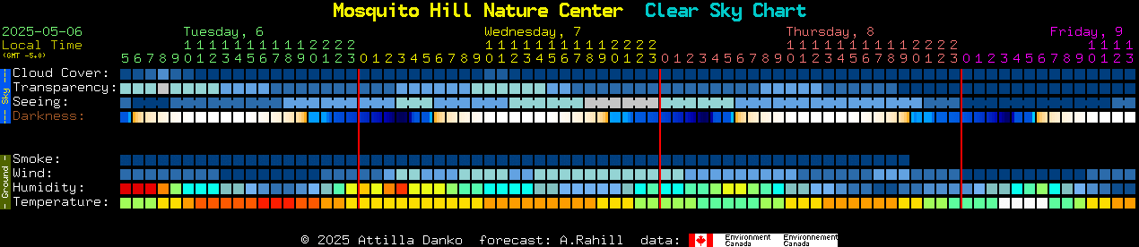 Current forecast for Mosquito Hill Nature Center Clear Sky Chart