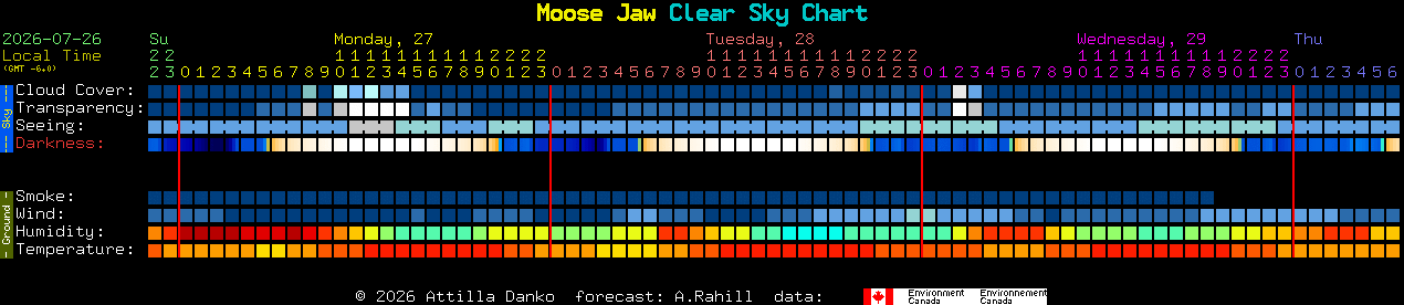 Current forecast for Moose Jaw Clear Sky Chart