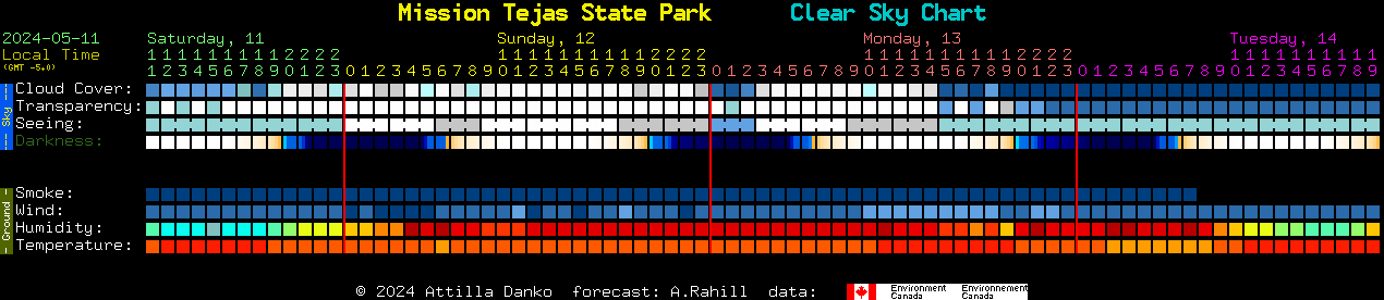 Current forecast for Mission Tejas State Park Clear Sky Chart