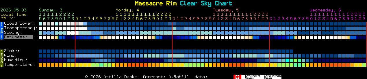Current forecast for Massacre Rim Clear Sky Chart