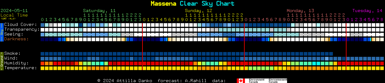 Current forecast for Massena Clear Sky Chart