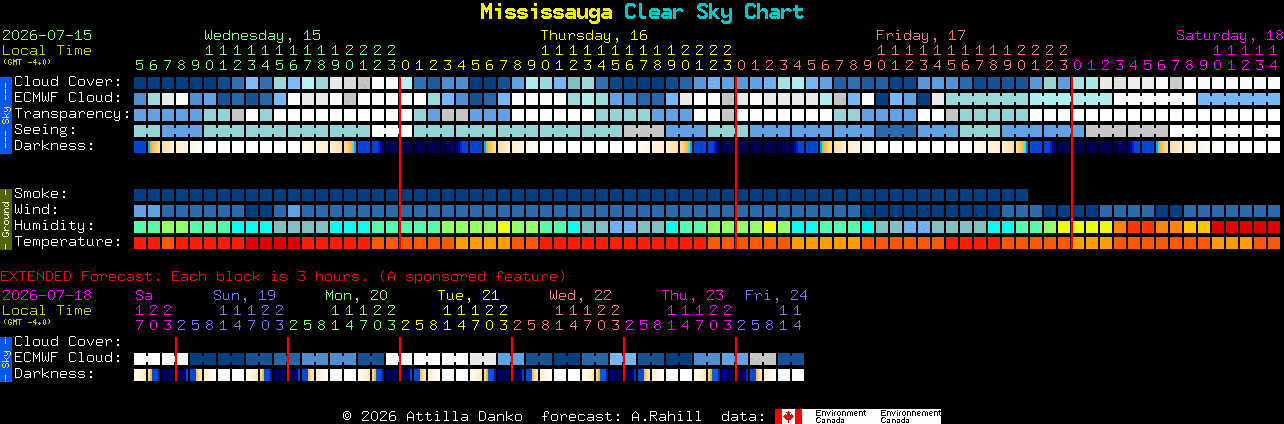 Current forecast for Mississauga Clear Sky Chart