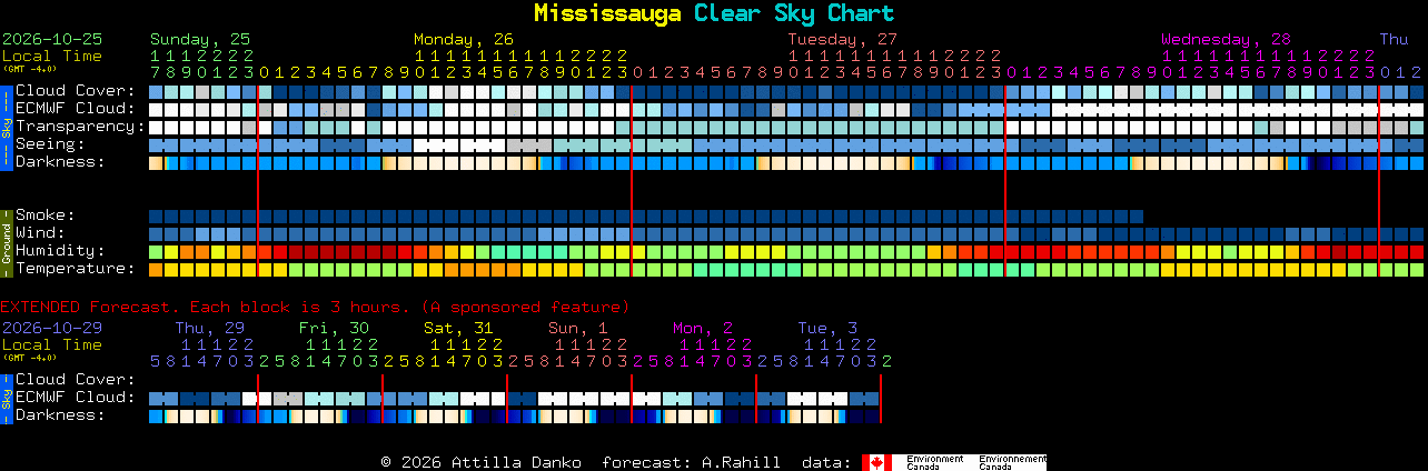 Current forecast for Mississauga Clear Sky Chart