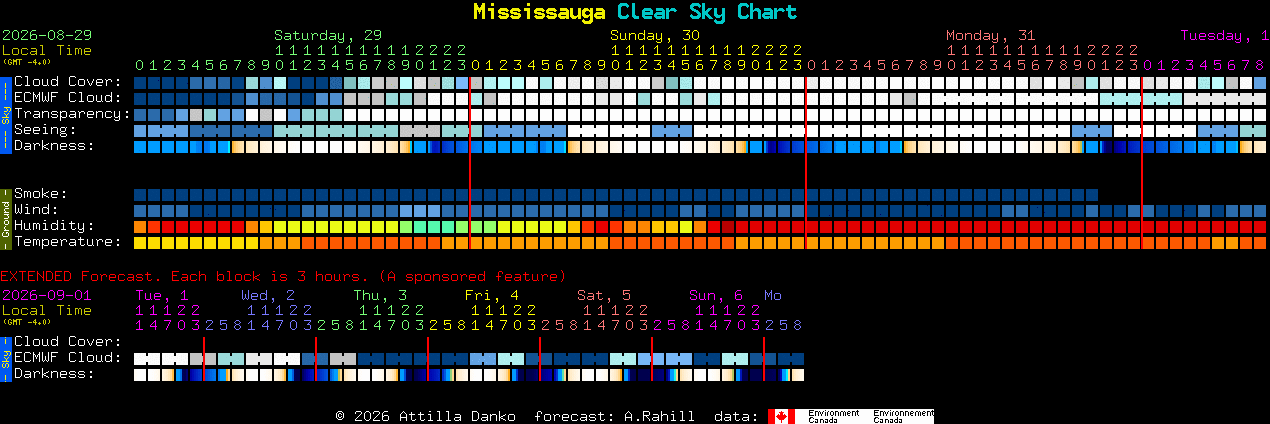 Current forecast for Mississauga Clear Sky Chart