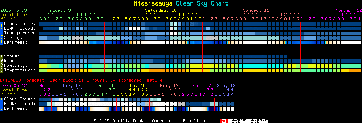 Current forecast for Mississauga Clear Sky Chart