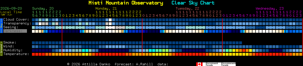 Current forecast for Misti Mountain Observatory Clear Sky Chart