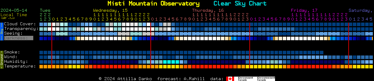 Current forecast for Misti Mountain Observatory Clear Sky Chart