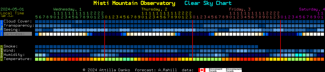 Current forecast for Misti Mountain Observatory Clear Sky Chart