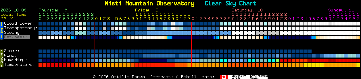Current forecast for Misti Mountain Observatory Clear Sky Chart