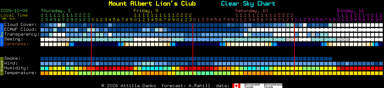 Current forecast for Mount Albert Lion's Club Clear Sky Chart