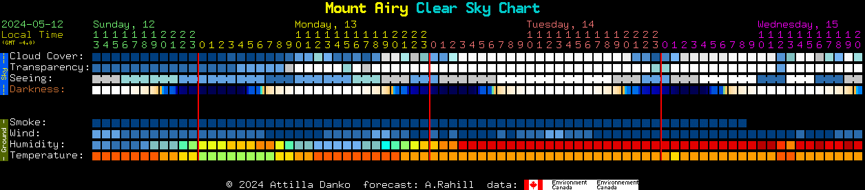 Current forecast for Mount Airy Clear Sky Chart
